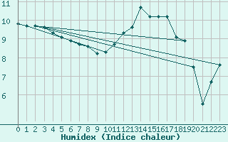 Courbe de l'humidex pour Saint-Nazaire (44)