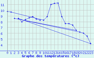 Courbe de tempratures pour Landivisiau (29)