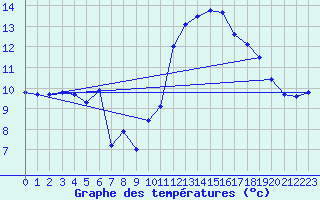 Courbe de tempratures pour Lahas (32)