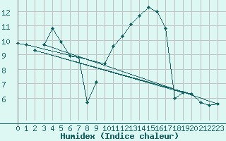 Courbe de l'humidex pour Albi (81)