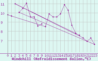 Courbe du refroidissement olien pour Rochegude (26)