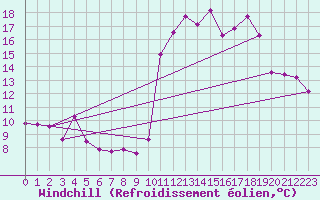 Courbe du refroidissement olien pour Pointe de Socoa (64)
