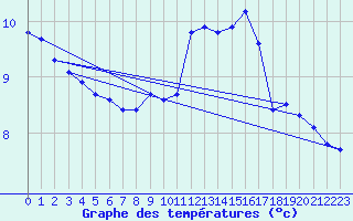 Courbe de tempratures pour Amiens - Dury (80)