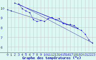 Courbe de tempratures pour Guipy (58)