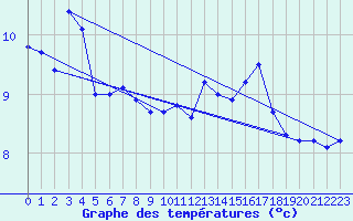 Courbe de tempratures pour Grchen