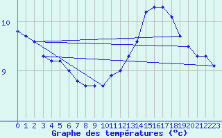 Courbe de tempratures pour Baye (51)