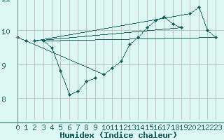 Courbe de l'humidex pour Roissy (95)