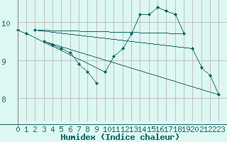 Courbe de l'humidex pour Charleville-Mzires (08)