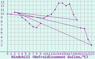 Courbe du refroidissement olien pour Saint-Germain-du-Puch (33)