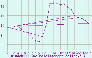 Courbe du refroidissement olien pour Saint-Jean-de-Vedas (34)