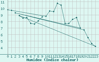 Courbe de l'humidex pour Angermuende