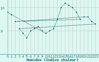 Courbe de l'humidex pour Charleroi (Be)