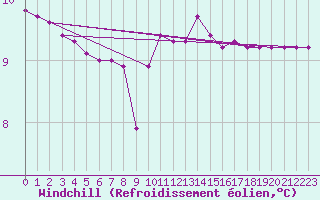 Courbe du refroidissement olien pour Le Talut - Belle-Ile (56)