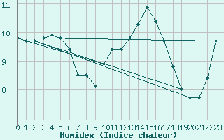 Courbe de l'humidex pour Almenches (61)