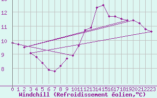 Courbe du refroidissement olien pour Dolembreux (Be)