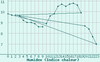 Courbe de l'humidex pour Saint-Dizier (52)