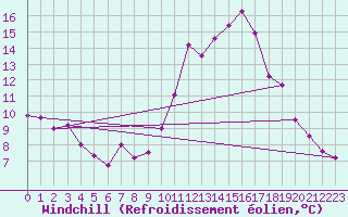 Courbe du refroidissement olien pour Mazan Abbaye (07)