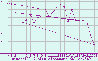 Courbe du refroidissement olien pour Mazinghem (62)