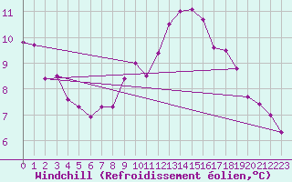 Courbe du refroidissement olien pour Orly (91)