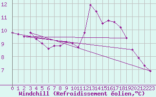 Courbe du refroidissement olien pour Ploumanac