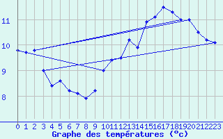 Courbe de tempratures pour Montcheutin (08)