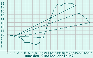 Courbe de l'humidex pour Mirebeau (86)