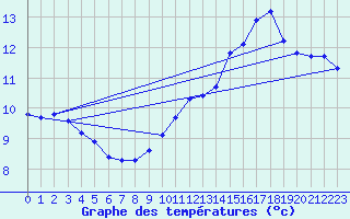 Courbe de tempratures pour Hestrud (59)