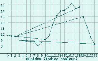 Courbe de l'humidex pour Le Mesnil-Esnard (76)