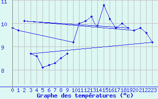 Courbe de tempratures pour Waddington