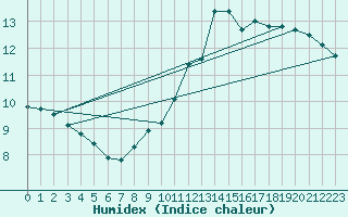 Courbe de l'humidex pour Dolembreux (Be)