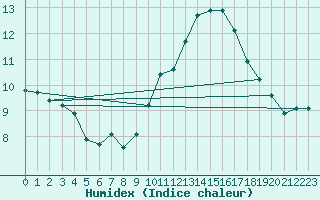 Courbe de l'humidex pour Mouilleron-le-Captif (85)