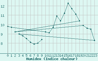 Courbe de l'humidex pour Villarrodrigo