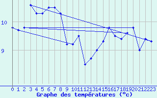 Courbe de tempratures pour Besanon (25)