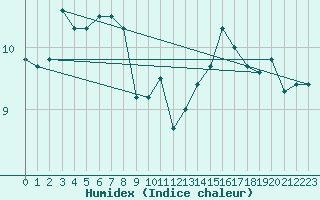 Courbe de l'humidex pour Besanon (25)