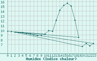 Courbe de l'humidex pour Brigueuil (16)