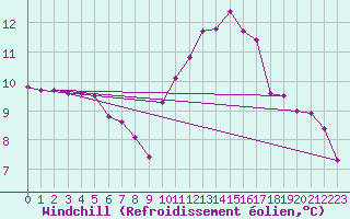 Courbe du refroidissement olien pour Voiron (38)