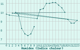 Courbe de l'humidex pour Istres (13)