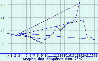 Courbe de tempratures pour Cap Gris-Nez (62)