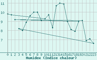 Courbe de l'humidex pour Abbeville (80)