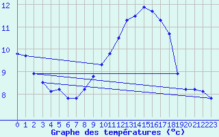 Courbe de tempratures pour Lille (59)