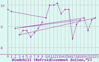 Courbe du refroidissement olien pour Sorgues (84)