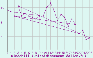 Courbe du refroidissement olien pour Laroque (34)