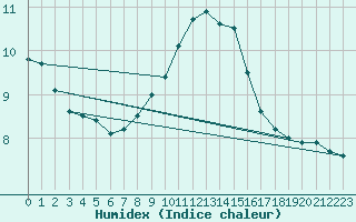 Courbe de l'humidex pour Dinard (35)