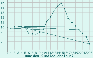 Courbe de l'humidex pour Calatayud