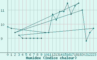 Courbe de l'humidex pour Albert-Bray (80)