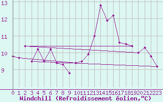 Courbe du refroidissement olien pour Seibersdorf