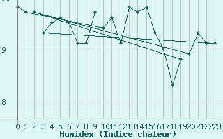 Courbe de l'humidex pour Crnomelj