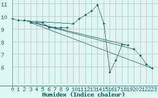 Courbe de l'humidex pour Charleroi (Be)