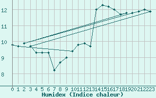 Courbe de l'humidex pour Mace Head