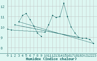 Courbe de l'humidex pour Lobbes (Be)